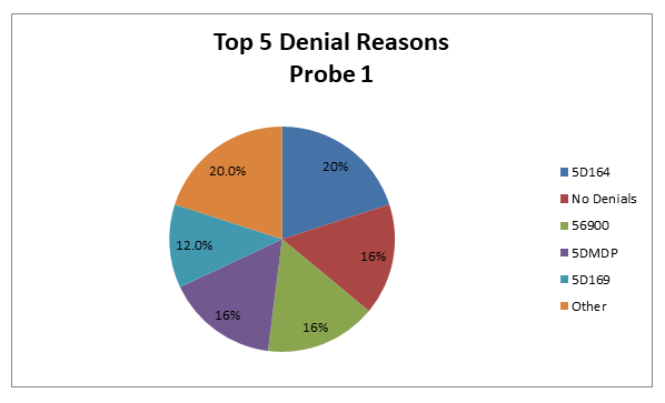 Rituximab J9310 Top Denial Reasons October 1, 2017 — October 1, 2019, Probe 1 Pie Chart